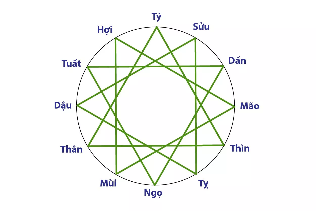 Tuổi tứ hành xung có lấy nhau được không? Cách hóa giải 19 Tuổi tứ hành xung có lấy nhau được không? Cách hóa giải